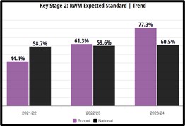 KS2 Reading, Writing and Maths Trend