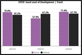 EYFS 3 year trend