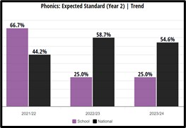 Y2 Phonics Resit Trend