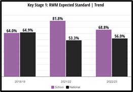 KS1 Reading, Writing and Maths Combined Trend